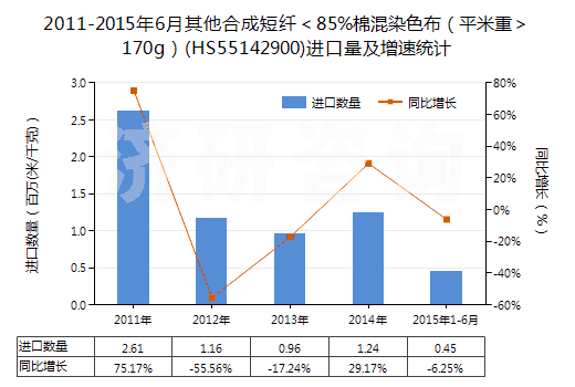 2011-2015年6月其他合成短纖＜85%棉混染色布（平米重＞170g）(HS55142900)進(jìn)口量及增速統(tǒng)計(jì)